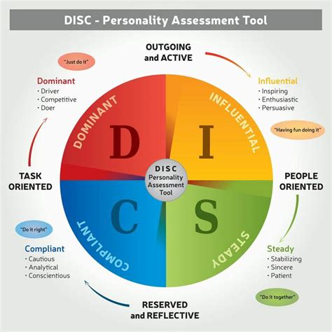 DISC Career Test