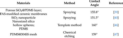 Standard hydrophobic surfaces from literature. | Download Scientific ...