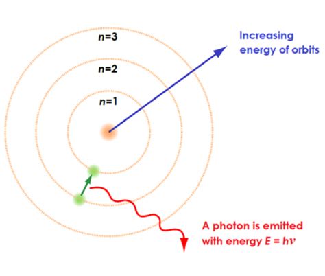 Quantum Model of the Atom