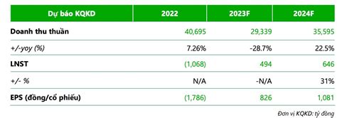 Lợi nhuận 2023 của Hoà Phát, Hoa Sen và Nam Kim được dự báo ra sao sau ...