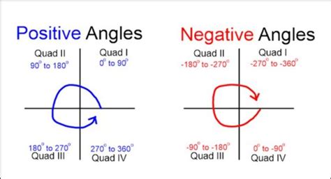 Trigonometry Quadrant with Formulas [Formulae with Images]