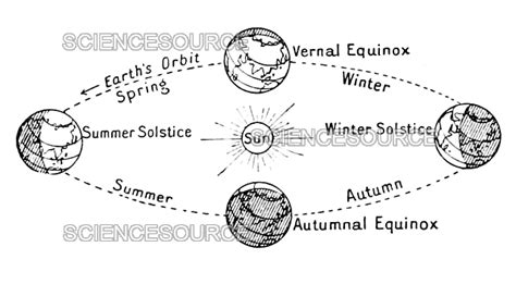 Photograph | Earth's Seasons, Diagram, 1898 | Science Source Images