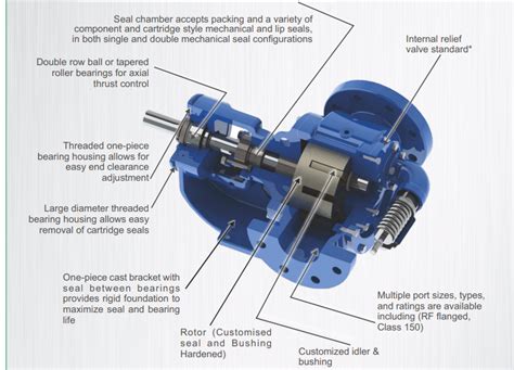 SS Gear Pump | Stainless Steel Gear Pump - IDEX India