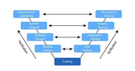 Introduction to SDLC Phases and SDLC Models | BrowserStack