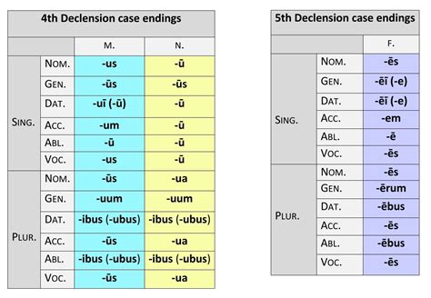 Case Endings of the Five Declensions | Dickinson College Commentaries