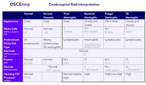 Cerebrospinal fluid (CSF) interpretation [advanced] | OSCEstop | OSCE ...