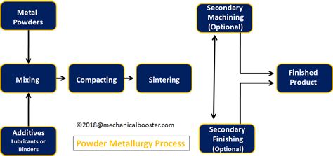 Powder Metallurgy Process - Mechanical Booster