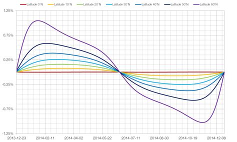 Change in Day Length with Latitude | MrReid.org