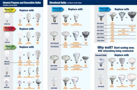 Light Bulb Size And Type Chart