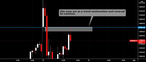 nifty bank live levels for NSE:BANKNIFTY by manoranjanp — TradingView India