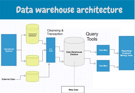 what is data warehouse? And what is Business Intelligence? | ssla.co.uk