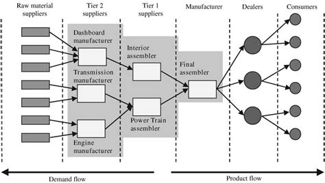 A generic supply chain scheme (illustrating an automotive supply chain ...