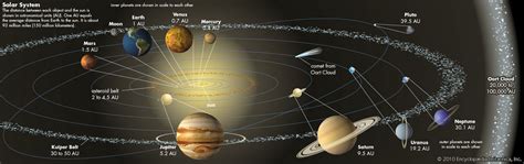 Planets Solar System Orbits To Scale