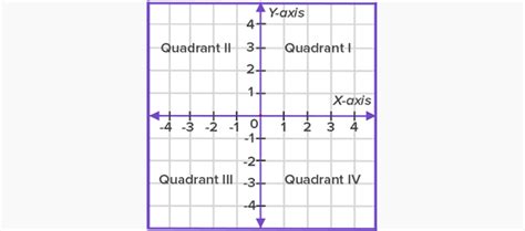 What is Quadrant? - Definition Facts & Example