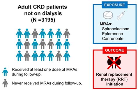 Improving prognosis in chronic kidney disease