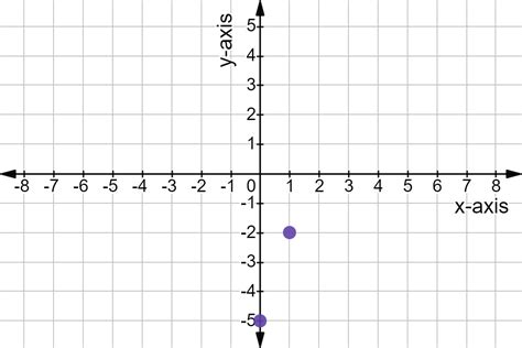 Graphing Linear Functions - Examples & Practice - Expii