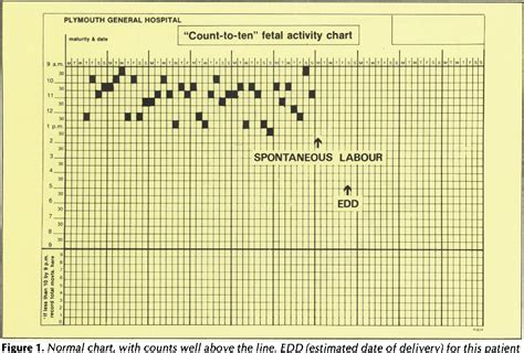 Figure 1 from Use of the fetal movement chart. | Semantic Scholar