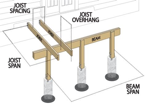 Deck Building Code Requirements - Checklist & Tips | DecksGo