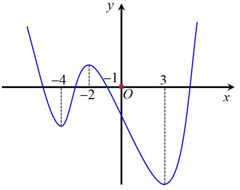 14. Cho hàm số (y = fleft( x right)) là đa thức bậc (5) có đồ thị (f ...