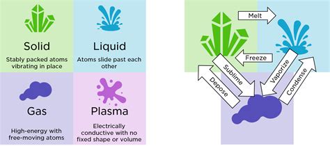 Plasma Matter Examples