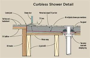 Setting Shower Base In Mortar - Ideas De Closets