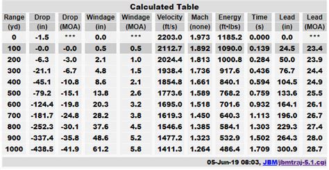 Hornady 22 Mag V Max Ballistics Chart - Chart Walls