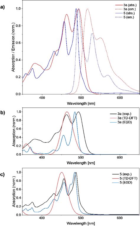 a) Experimental absorption and emission spectra of compounds 3 a and 5 ...