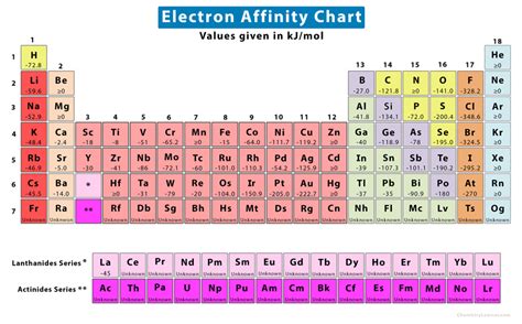 Electron Affinity: Definition, Chart & Trend in Periodic Table