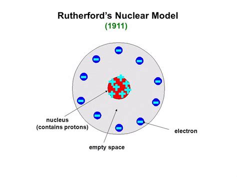 Rutherford Atomic Model