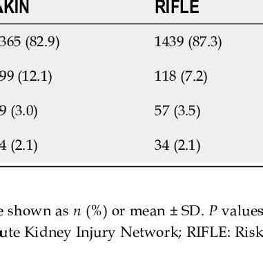 Stages of acute kidney injury according to each classification ...