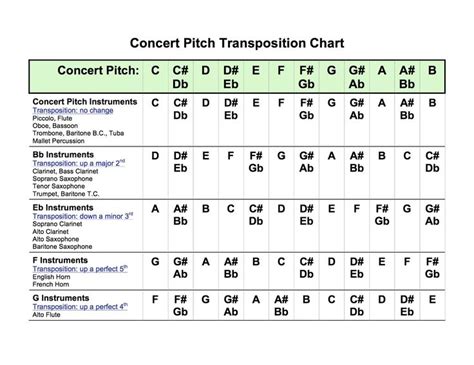 Concert Pitch Transposition Chart. Why can't all the instruments just ...