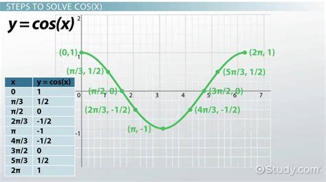 Cosine Graph Looks Like