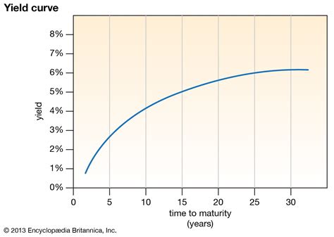 yield curve | economics | Britannica