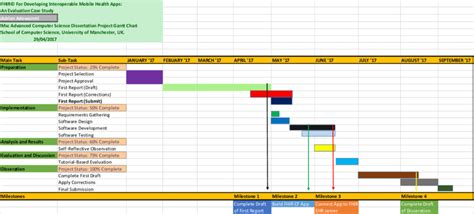 MSc Dissertation Project Gantt chart | Download Scientific Diagram