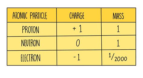 Protons Neutrons Electrons Charges