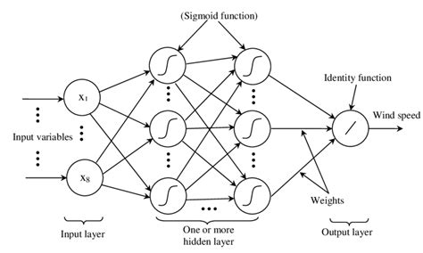 Multilayer Perceptron. Machine learning is becoming one of the… | by ...