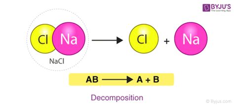 Examples Of Decomposition Reactions Chemistry