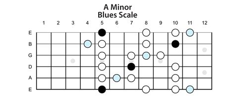 The Blues Scale » Lead Guitar Lessons