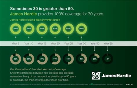 James Hardie Warranty in North Carolina | Hatch Homes