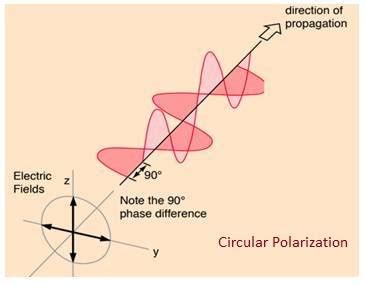 Advantages of Circular Polarization | Disadvantages of Circular ...