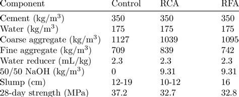Concrete mix design and strength for the concrete specimens. | Download ...