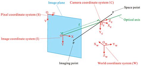 convert pixel coordinates to world coordinates