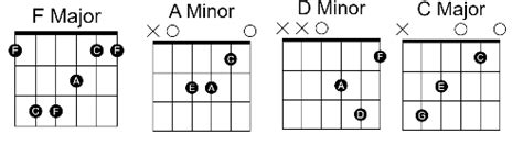 Sugar Easy Guitar Chords By Maroon 5 - GUITAR KNOWLEDGE