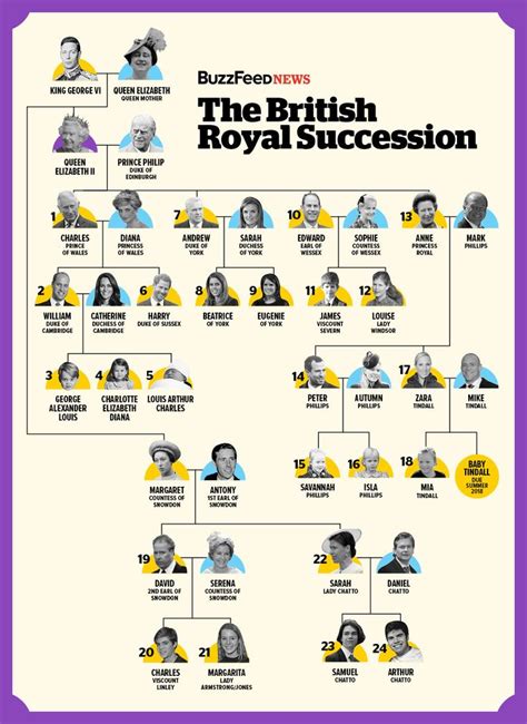 The Definitive Guide To The British Royal Line Of Succession | British ...