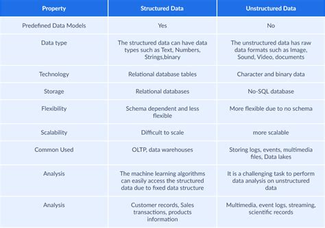 Structured vs Unstructured Data: Data Difference, Comparison Table