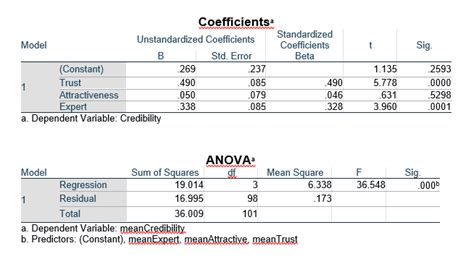 Regression Analysis Spss Interpretation - Elisenjk