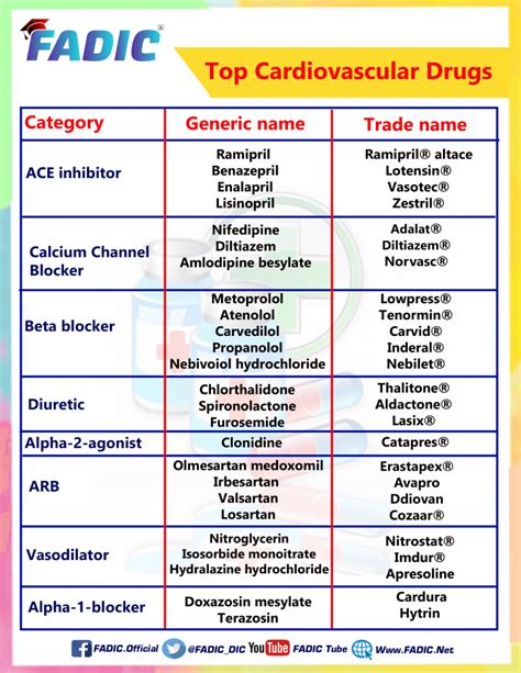 Top 200 Drugs To Memorize in Your Daily Clinical Practice