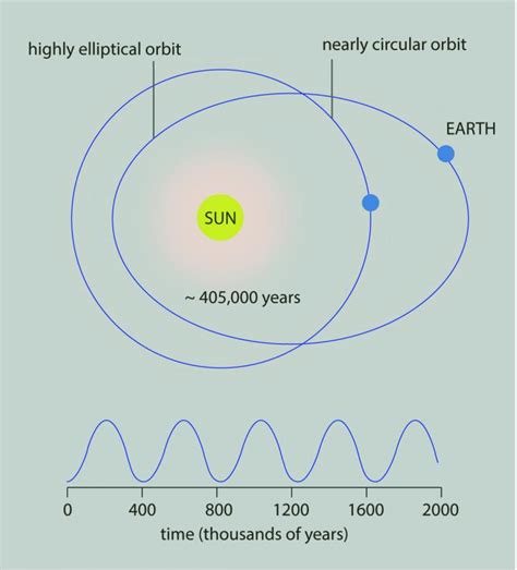 Eccentricity of the Earth's or [IMAGE] | EurekAlert! Science News Releases