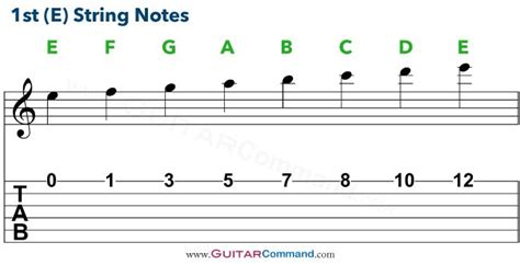 Guitar Strings Notes Chart, Tab & Info: Master The Fretboard | Guitar ...