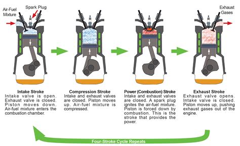 Ibternal combustion 4 stroke gad - amovasg